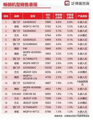 「老板」電器憑什么成為上半年洗碗機銷量黑馬？